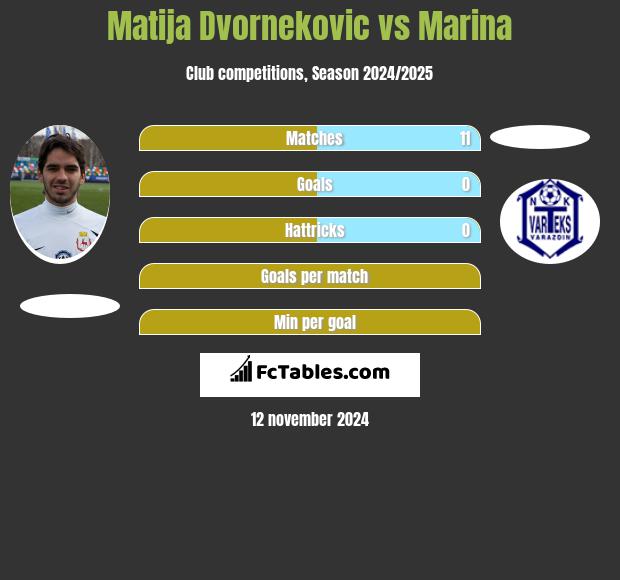 Matija Dvornekovic vs Marina h2h player stats