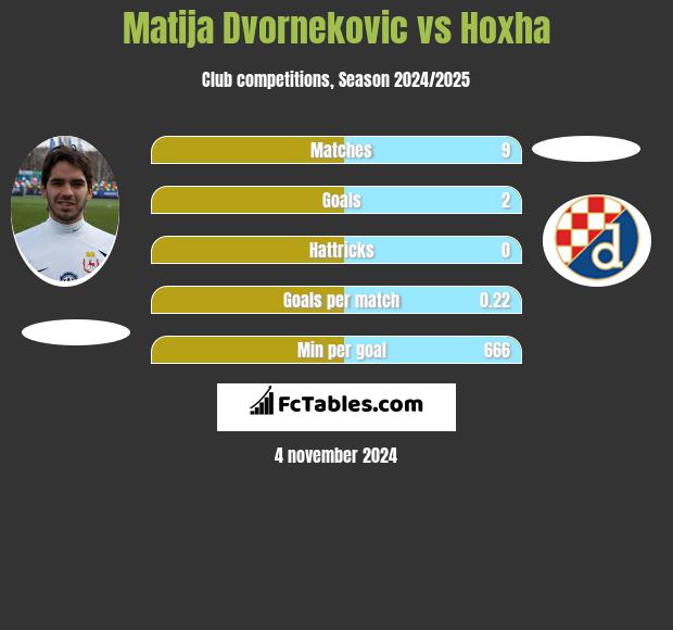 Matija Dvornekovic vs Hoxha h2h player stats