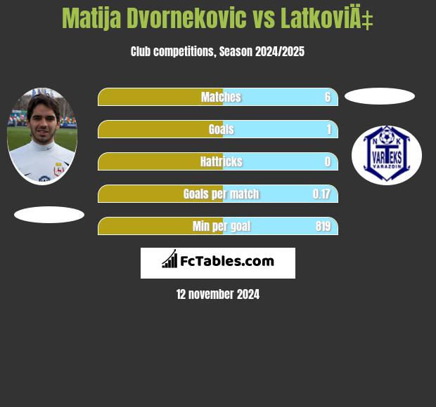 Matija Dvornekovic vs LatkoviÄ‡ h2h player stats