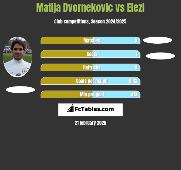 Matija Dvornekovic vs Elezi h2h player stats