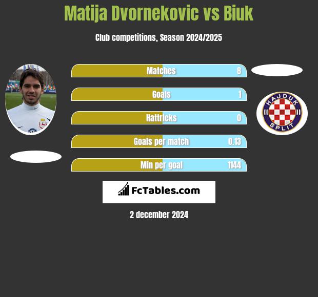 Matija Dvornekovic vs Biuk h2h player stats