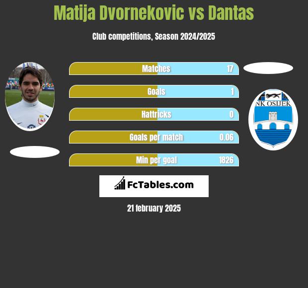 Matija Dvornekovic vs Dantas h2h player stats