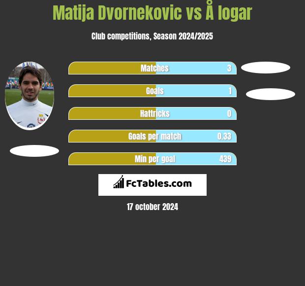 Matija Dvornekovic vs Å logar h2h player stats