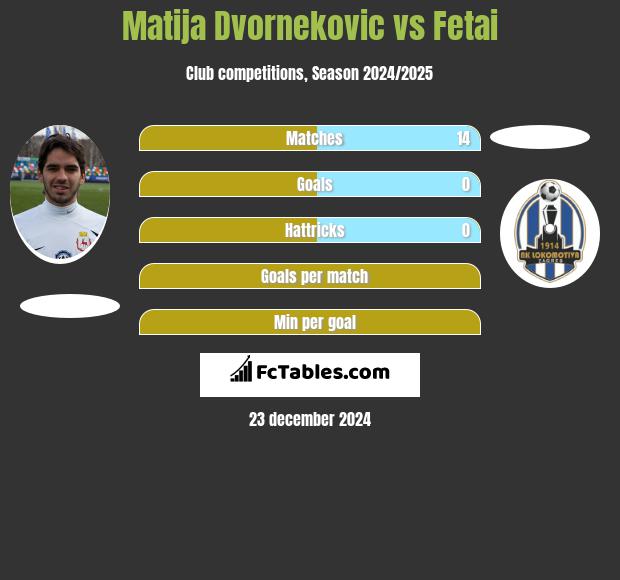 Matija Dvornekovic vs Fetai h2h player stats