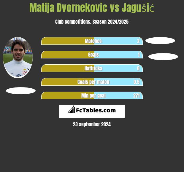 Matija Dvornekovic vs Jagušić h2h player stats