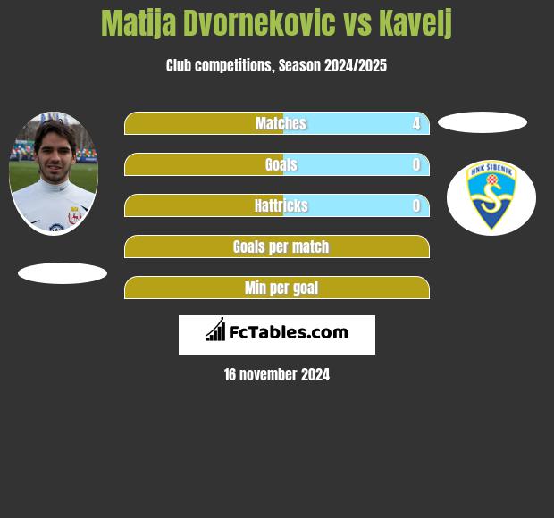 Matija Dvornekovic vs Kavelj h2h player stats