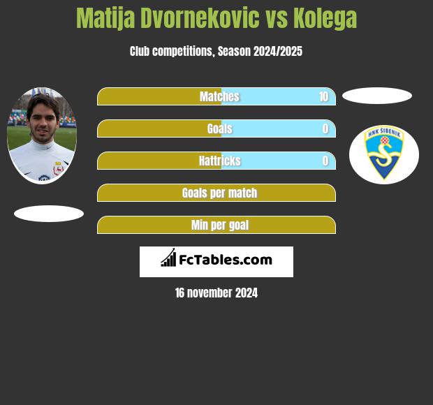 Matija Dvornekovic vs Kolega h2h player stats