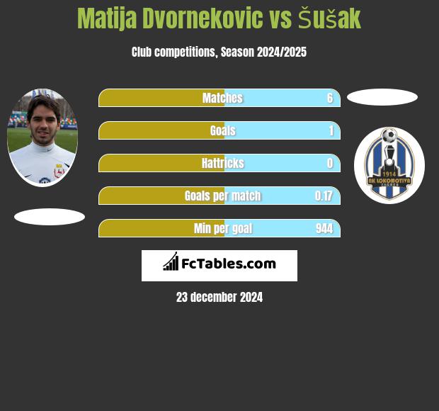 Matija Dvornekovic vs Šušak h2h player stats