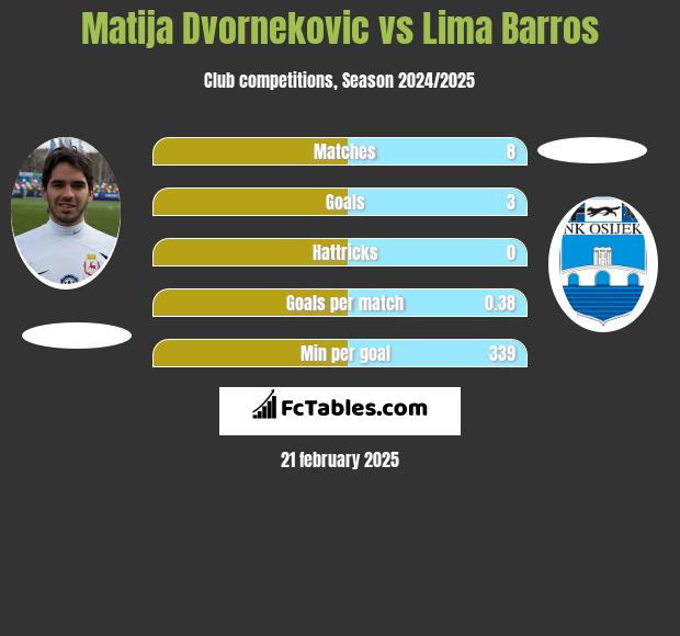 Matija Dvornekovic vs Lima Barros h2h player stats