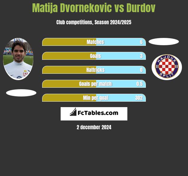 Matija Dvornekovic vs Durdov h2h player stats