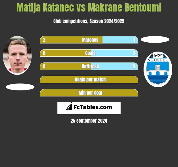 Matija Katanec vs Makrane Bentoumi h2h player stats