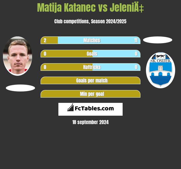 Matija Katanec vs JeleniÄ‡ h2h player stats