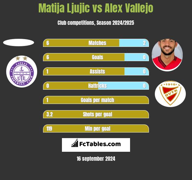 Matija Ljujic vs Alex Vallejo h2h player stats