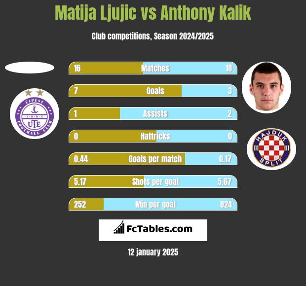 Matija Ljujic vs Anthony Kalik h2h player stats