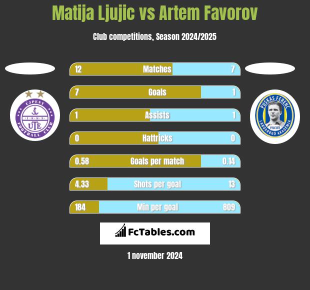 Matija Ljujic vs Artem Favorov h2h player stats