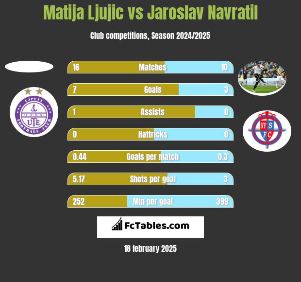 Matija Ljujic vs Jaroslav Navratil h2h player stats