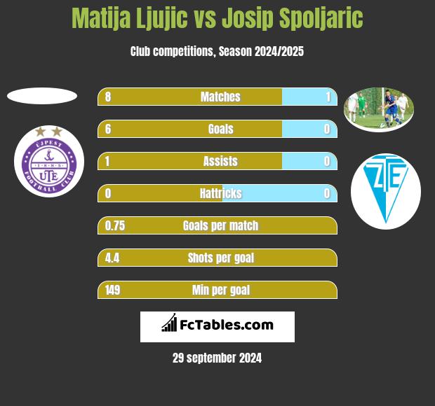 Matija Ljujic vs Josip Spoljaric h2h player stats