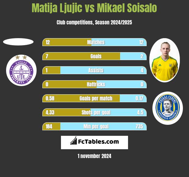 Matija Ljujic vs Mikael Soisalo h2h player stats