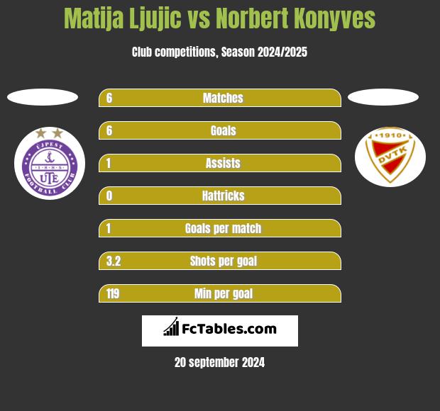 Matija Ljujic vs Norbert Konyves h2h player stats