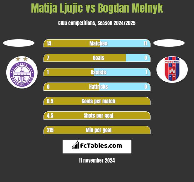 Matija Ljujic vs Bogdan Melnyk h2h player stats