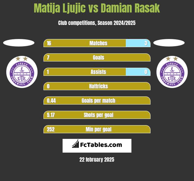 Matija Ljujic vs Damian Rasak h2h player stats