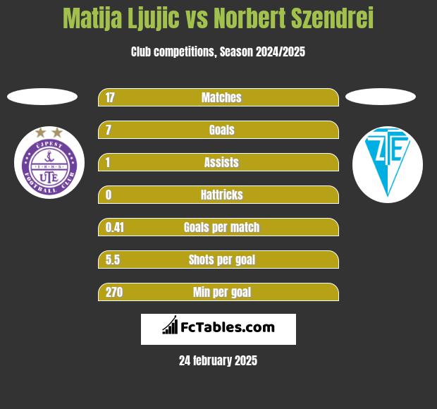 Matija Ljujic vs Norbert Szendrei h2h player stats