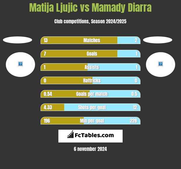 Matija Ljujic vs Mamady Diarra h2h player stats