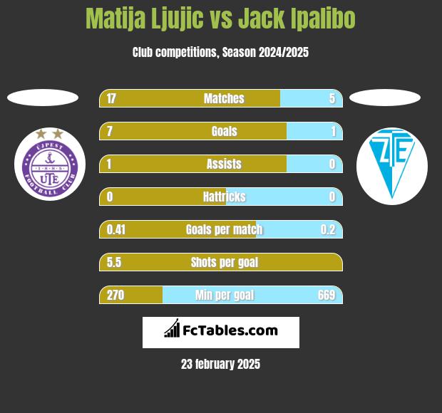 Matija Ljujic vs Jack Ipalibo h2h player stats