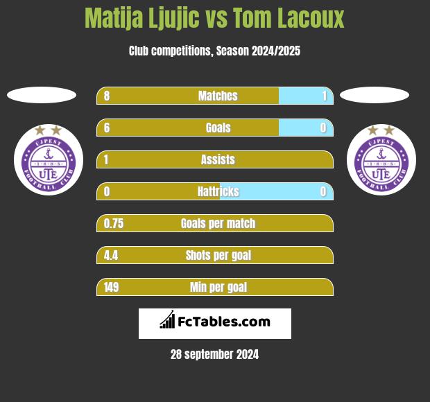 Matija Ljujic vs Tom Lacoux h2h player stats