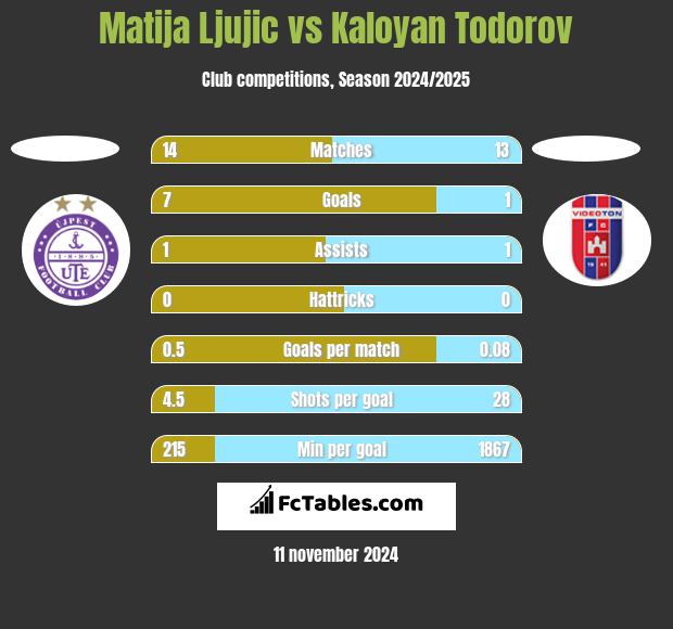 Matija Ljujic vs Kaloyan Todorov h2h player stats