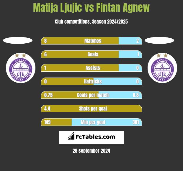 Matija Ljujic vs Fintan Agnew h2h player stats