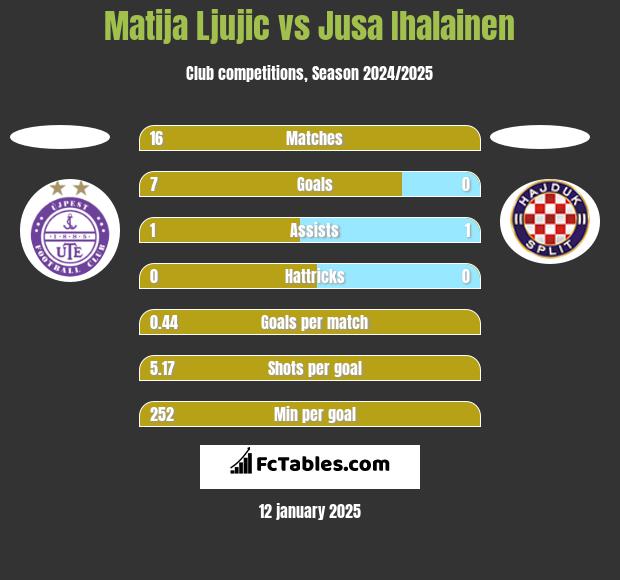 Matija Ljujic vs Jusa Ihalainen h2h player stats