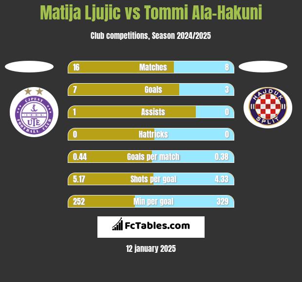 Matija Ljujic vs Tommi Ala-Hakuni h2h player stats