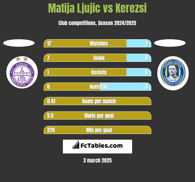 Matija Ljujic vs Kerezsi h2h player stats