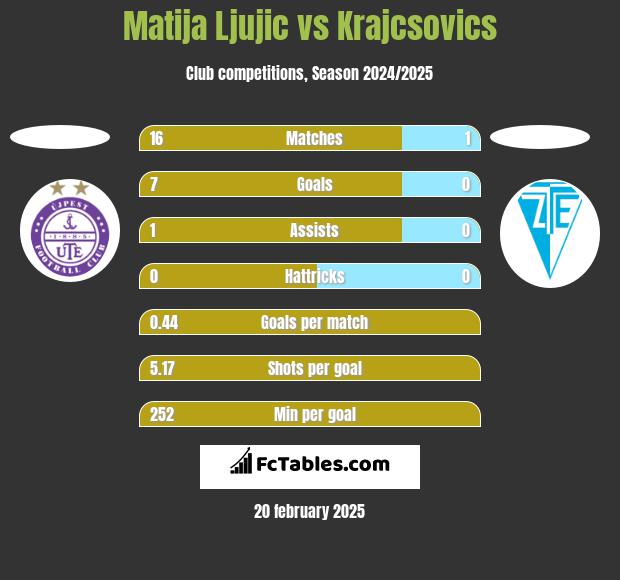 Matija Ljujic vs Krajcsovics h2h player stats