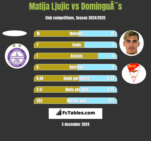 Matija Ljujic vs DominguÃ¨s h2h player stats