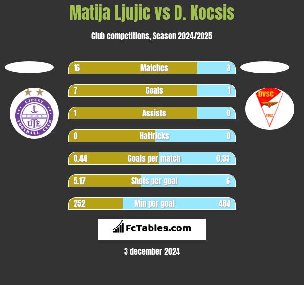 Matija Ljujic vs D. Kocsis h2h player stats