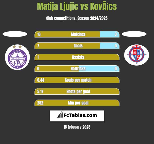 Matija Ljujic vs KovÃ¡cs h2h player stats