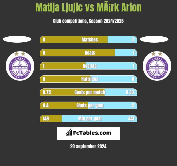 Matija Ljujic vs MÃ¡rk Arion h2h player stats