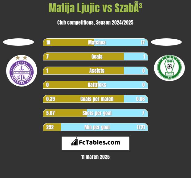 Matija Ljujic vs SzabÃ³ h2h player stats