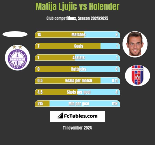 Matija Ljujic vs Holender h2h player stats