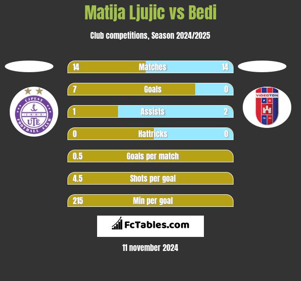 Matija Ljujic vs Bedi h2h player stats