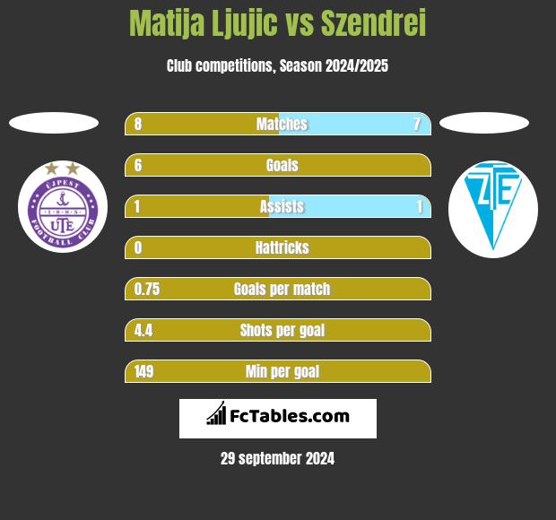 Matija Ljujic vs Szendrei h2h player stats