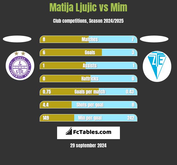 Matija Ljujic vs Mim h2h player stats