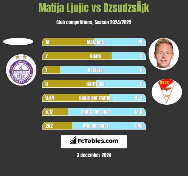 Matija Ljujic vs DzsudzsÃ¡k h2h player stats