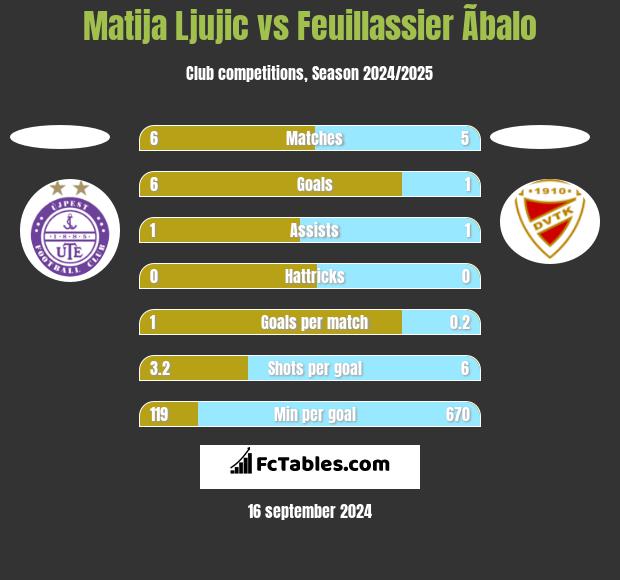 Matija Ljujic vs Feuillassier Ãbalo h2h player stats