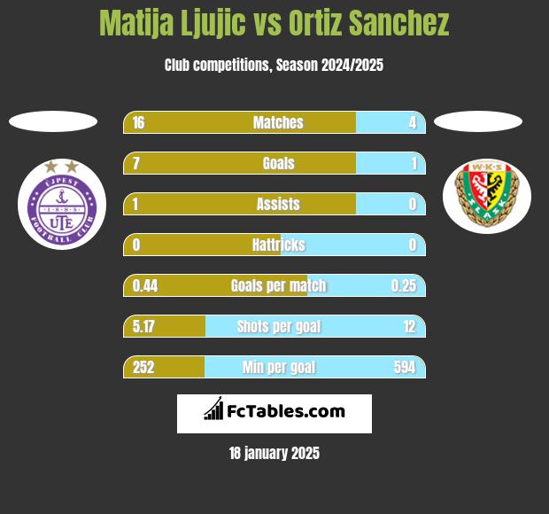 Matija Ljujic vs Ortiz Sanchez h2h player stats