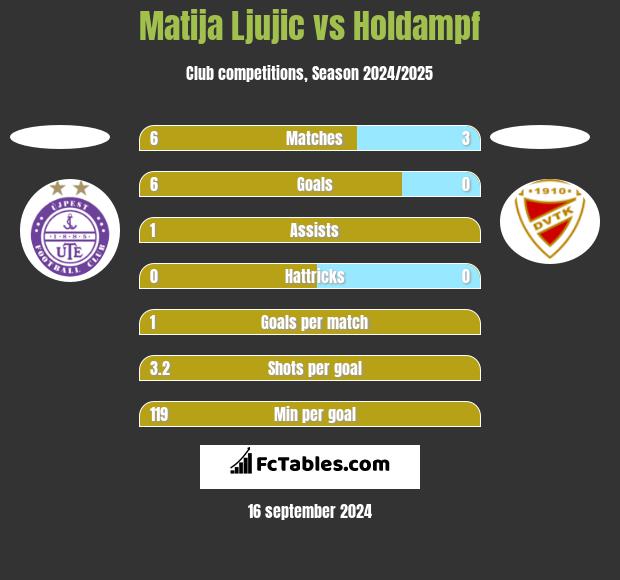 Matija Ljujic vs Holdampf h2h player stats