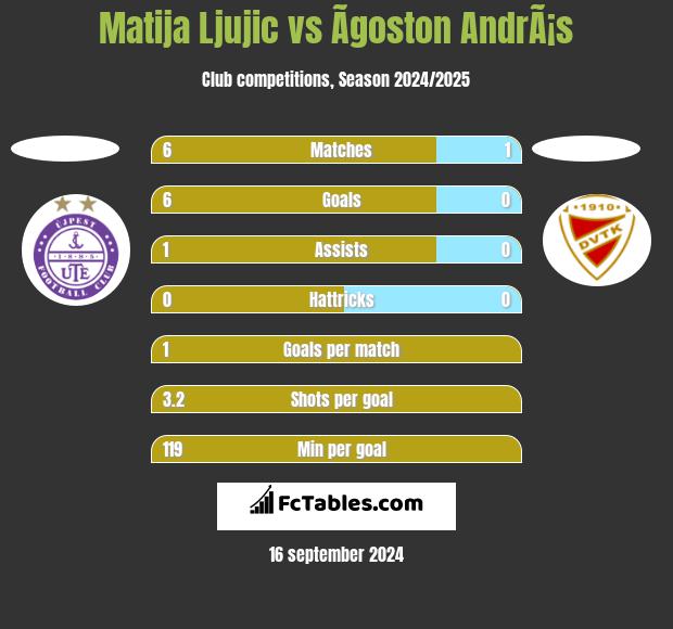 Matija Ljujic vs Ãgoston AndrÃ¡s h2h player stats