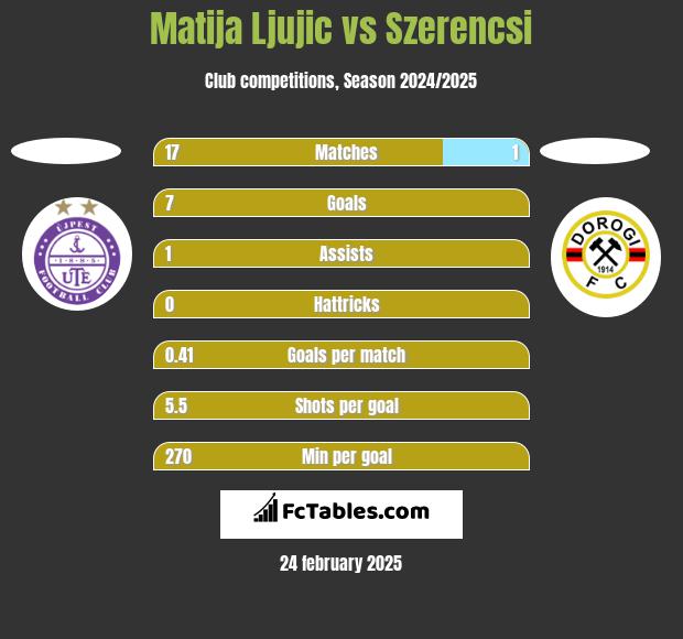 Matija Ljujic vs Szerencsi h2h player stats